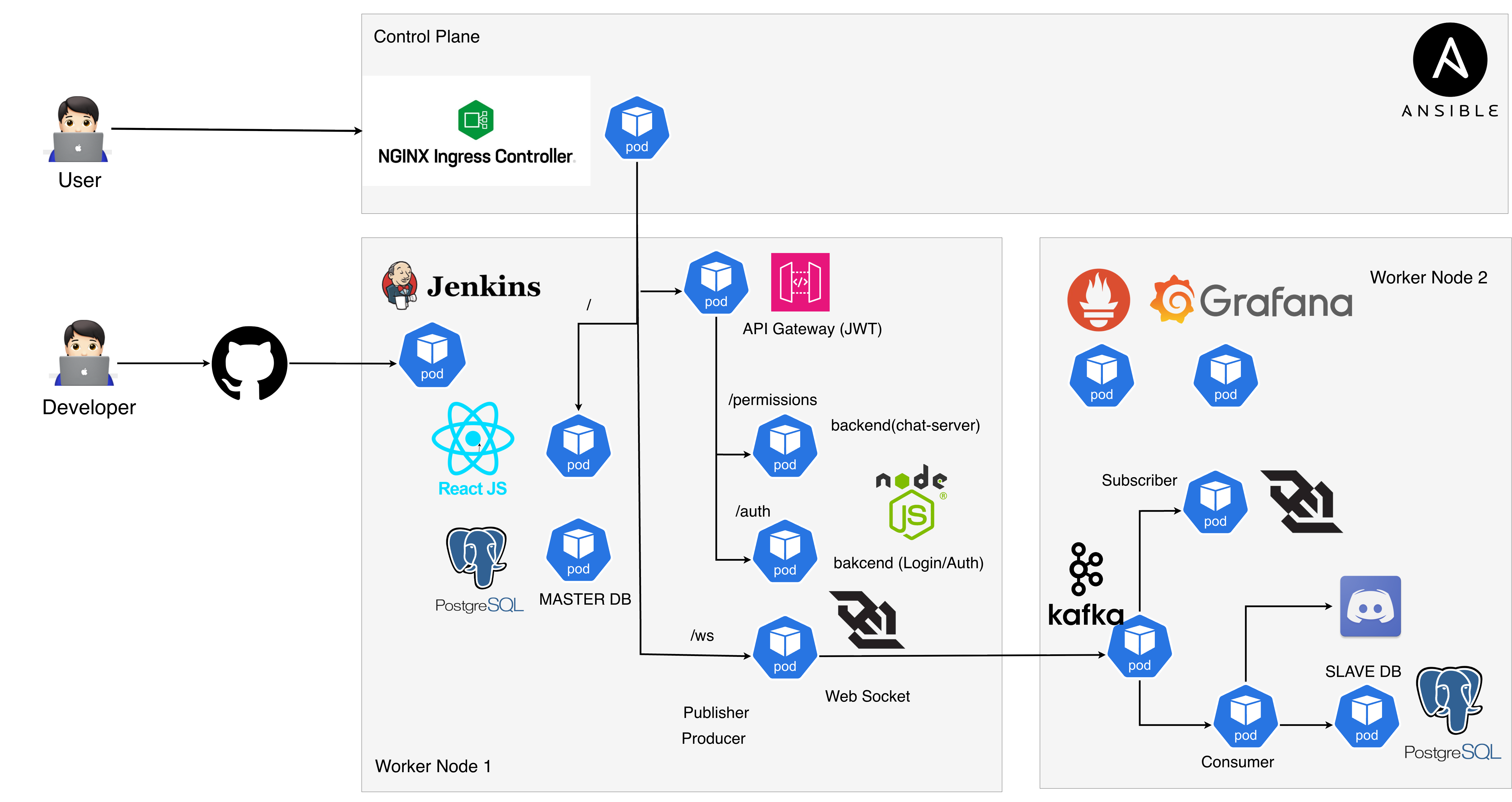 Discord Clone Architecture